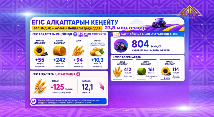 Алматы облысындағы көктемгі егіс жұмыстары және шаруаларға берілген жеңілдетілген несие
