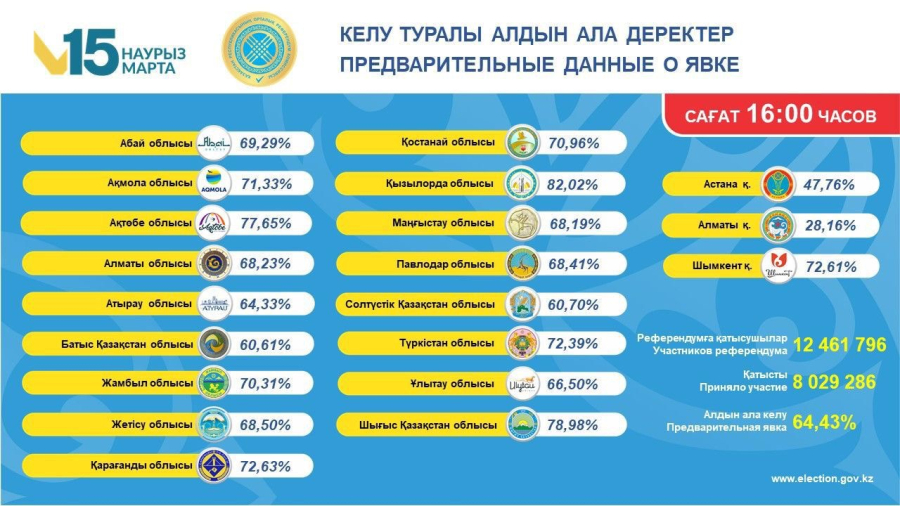 Қоғамдық кеңес төрағасы ұстанымын білдірді